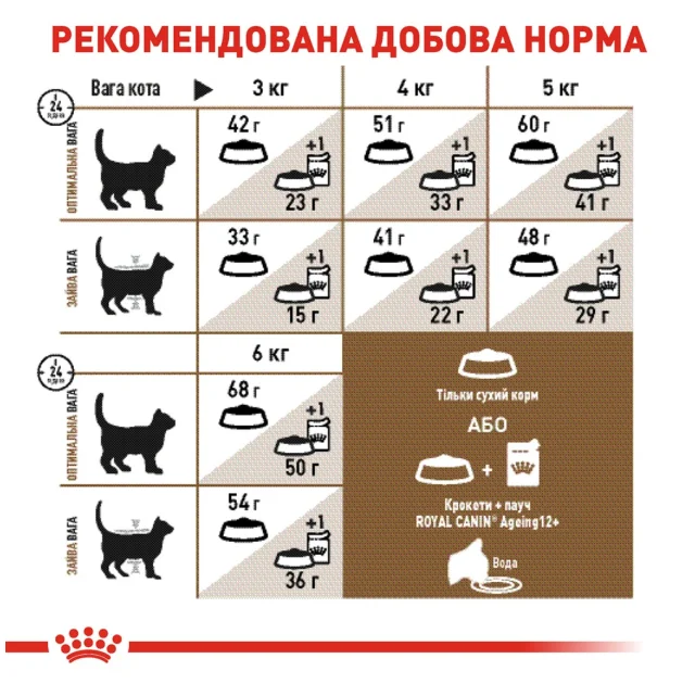 Сухий корм Royal Canin Ageing 12+ для кішок від 12 років, 2 кг