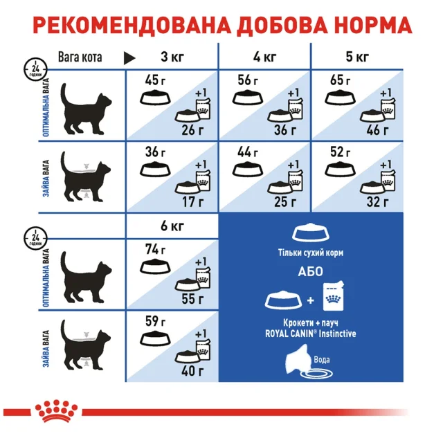 Сухий корм Royal Canin Indoor 27 для кішок постійно живуть у приміщенні, 4 кг