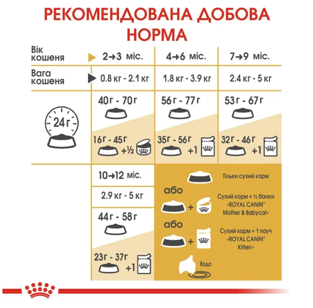 Сухий корм Royal Canin British Shorthair Kitten для британських кошенят, 400 г