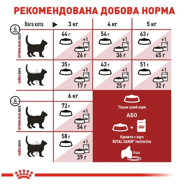 Сухий корм Royal Canin Fit 32 для кішок, 2 кг