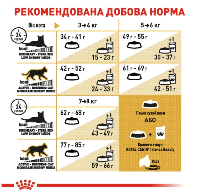 Сухой корм Royal Canin British Shorthair Adult для британских короткошерстных кошек, 2 кг