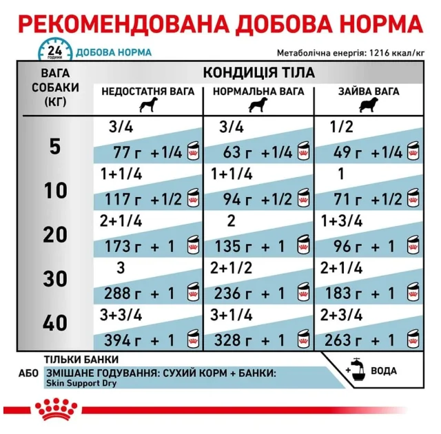 Влажный корм Royal Canin Sensitivity Control при пищевой аллергии у собак, утка, 410 г