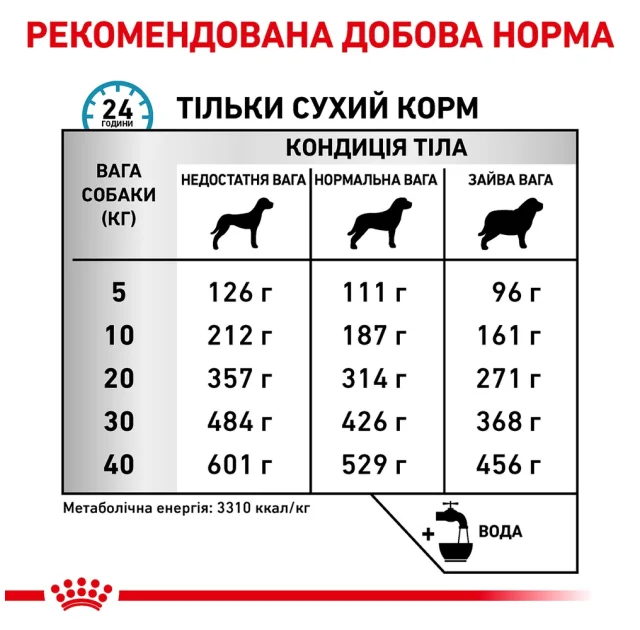 Сухий корм Royal Canin Sensitivity Control при харчової алергії у собак, 14 кг