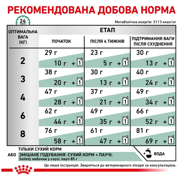Сухий корм Royal Canin Satiety Weight Management для кішок із зайвою вагою, 1.5 кг
