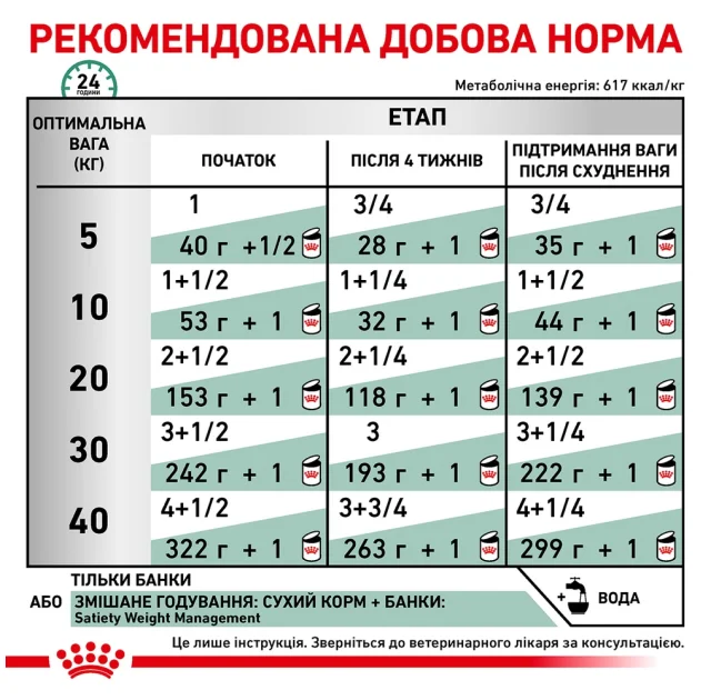 Вологий корм Royal Canin Satiety Weight Management для собак із зайвою вагою, 410 г