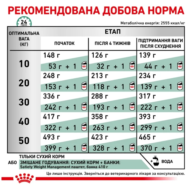 Сухий корм Royal Canin Satiety Weight Management для собак із зайвою вагою, 1.5 кг