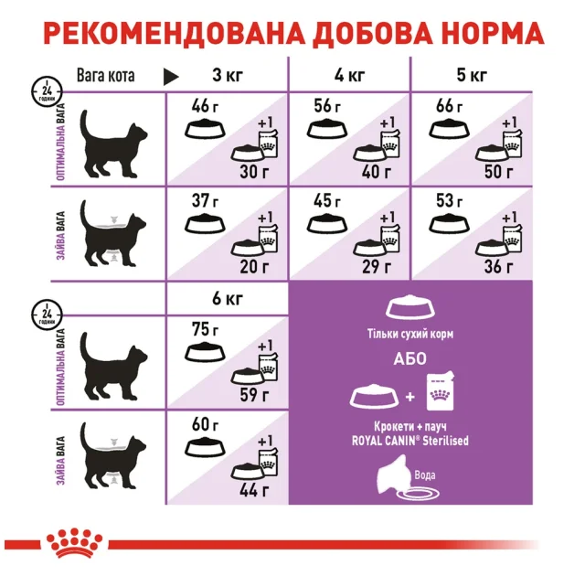 Сухой корм Royal Canin Sterilised 7+ для стерилизованных пожилых кошек, 10 кг