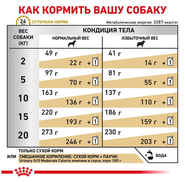 Сухий корм Royal Canin Urinary S / O Moderate Calorie при сечокам'яній хворобі у собак, 1.5 кг