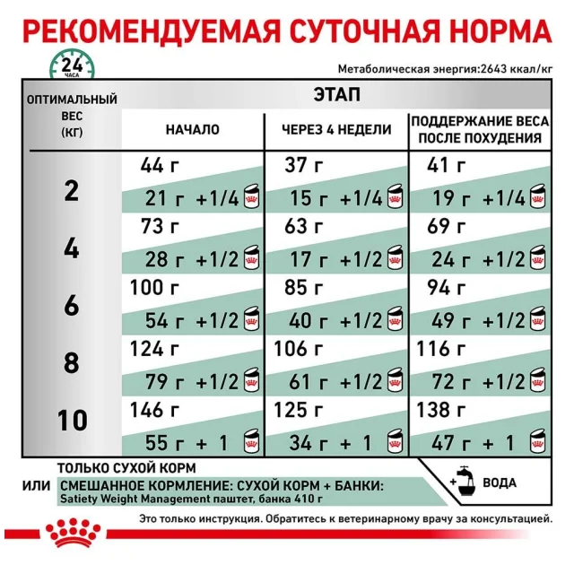 Сухий корм Royal Canin Satiety Small Dog для собак дрібних порід схильних до надмірної ваги, 1.5 кг