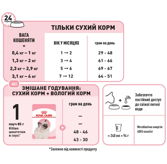 Сухий корм Royal Canin Kitten для кошенят від 4 до 12 місяців, 400 г