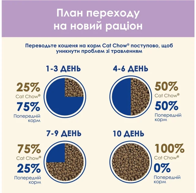 Сухий корм Purina Cat Chow Sensitive для дорослих котів із чутливою шкірою та травленням, з лососем, 15 кг