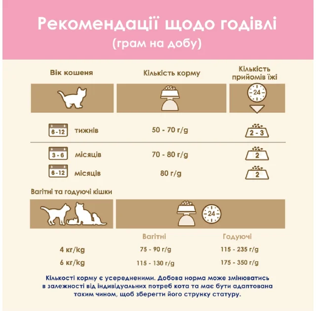 Сухий корм Purina Cat Chow Kitten для кошенят, з куркою, 1.5 кг